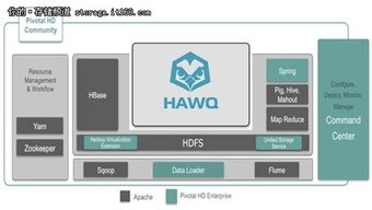 Pivotal發布首款Hadoop大數據處理產品，開啟數據處理服務新篇章